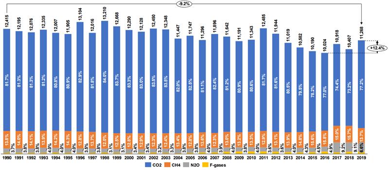 Percentage of Greenhouse Gas Emissions by Gas, 1990-2019